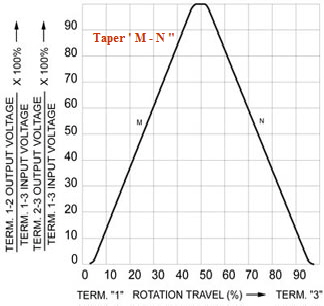 Taper ' M - N 